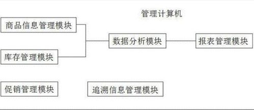 二維碼商品管理系統(tǒng)軟件開發(fā)與市場營銷策劃