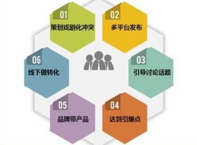 做好產(chǎn)品營(yíng)銷(xiāo)策劃，有這五大要素盤(pán)點(diǎn)